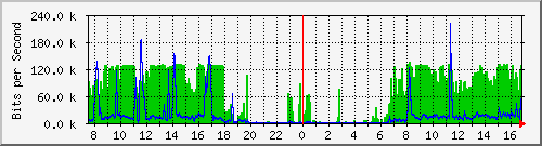 Traffic Graph